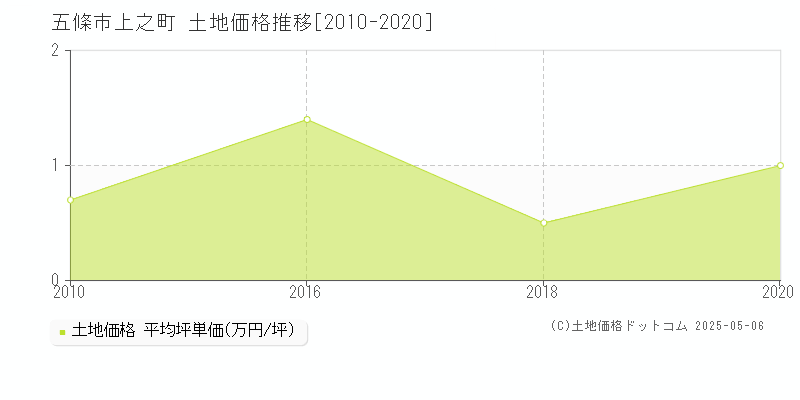 上之町(五條市)の土地価格推移グラフ(坪単価)[2010-2020年]