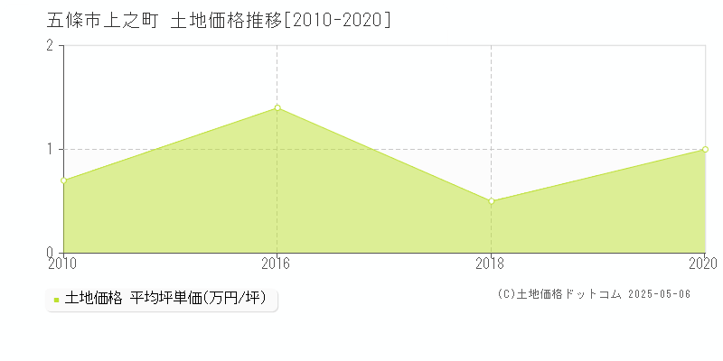 五條市上之町の土地価格推移グラフ 