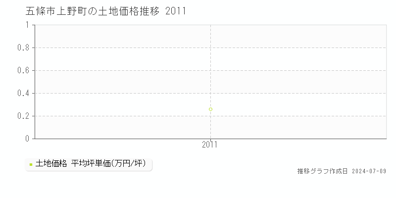 五條市上野町の土地価格推移グラフ 