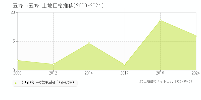 五條(五條市)の土地価格推移グラフ(坪単価)[2009-2024年]
