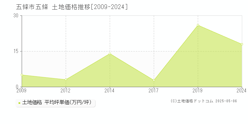 五條市五條の土地価格推移グラフ 