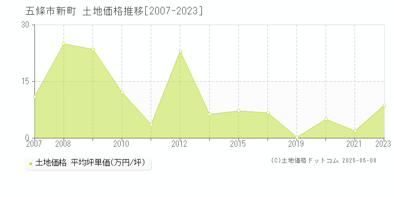 新町(五條市)の土地価格推移グラフ(坪単価)[2007-2023年]