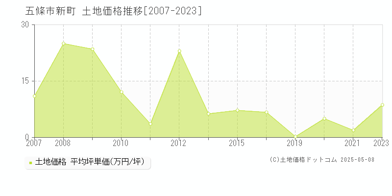 五條市新町の土地価格推移グラフ 