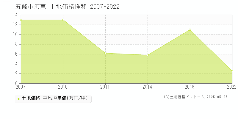 須恵(五條市)の土地価格推移グラフ(坪単価)[2007-2022年]