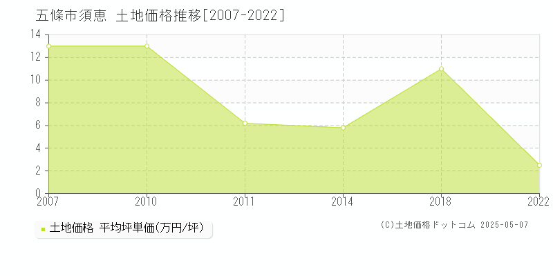 五條市須恵の土地価格推移グラフ 