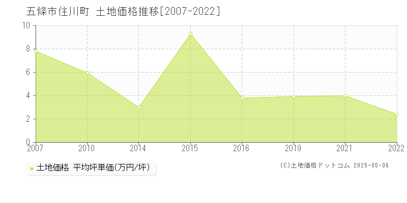 住川町(五條市)の土地価格推移グラフ(坪単価)[2007-2022年]