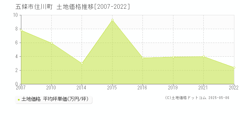 五條市住川町の土地価格推移グラフ 