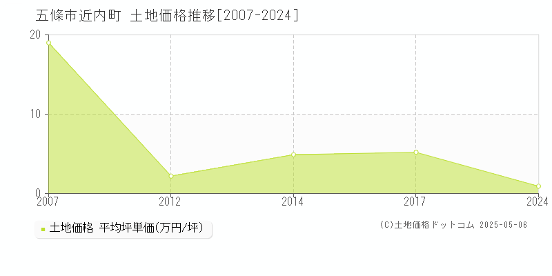 近内町(五條市)の土地価格推移グラフ(坪単価)[2007-2024年]