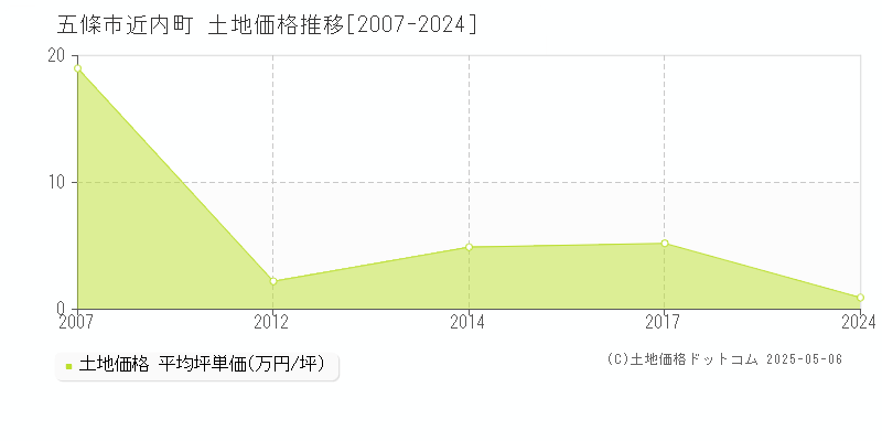 五條市近内町の土地価格推移グラフ 