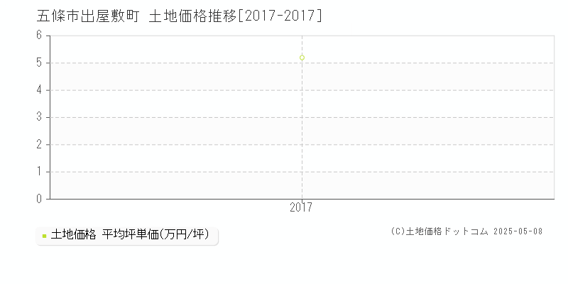 五條市出屋敷町の土地価格推移グラフ 