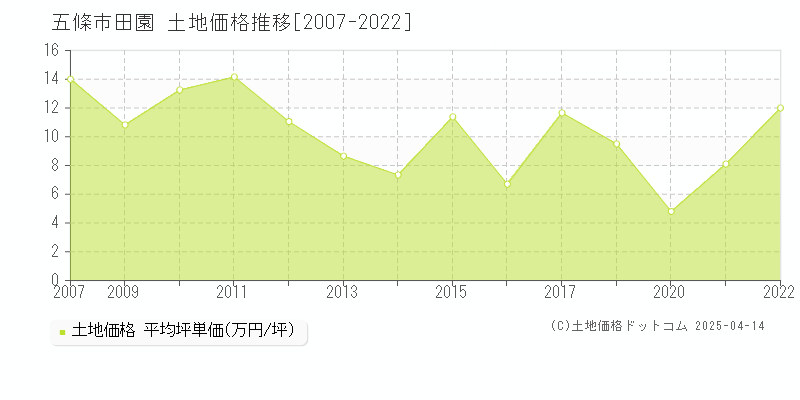 五條市田園の土地価格推移グラフ 