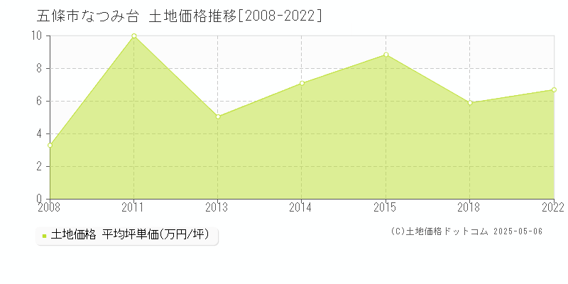 五條市なつみ台の土地価格推移グラフ 