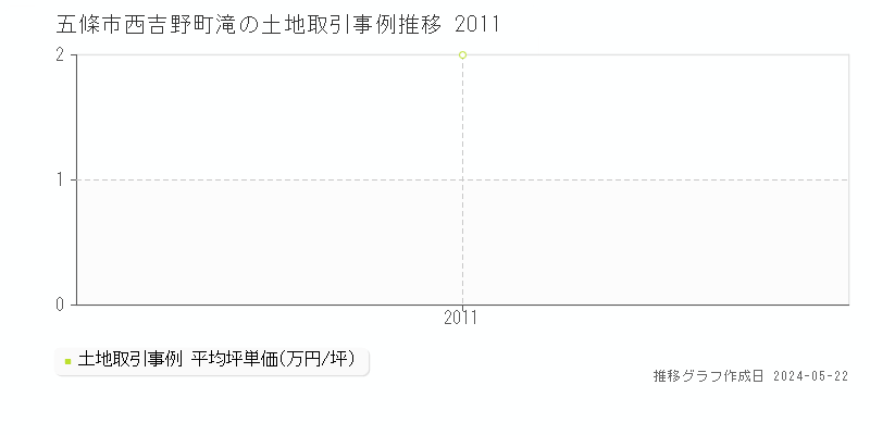 五條市西吉野町滝の土地価格推移グラフ 