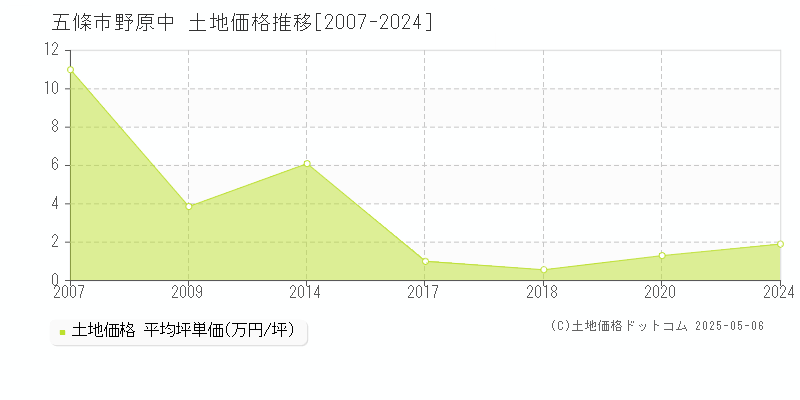 野原中(五條市)の土地価格推移グラフ(坪単価)[2007-2024年]