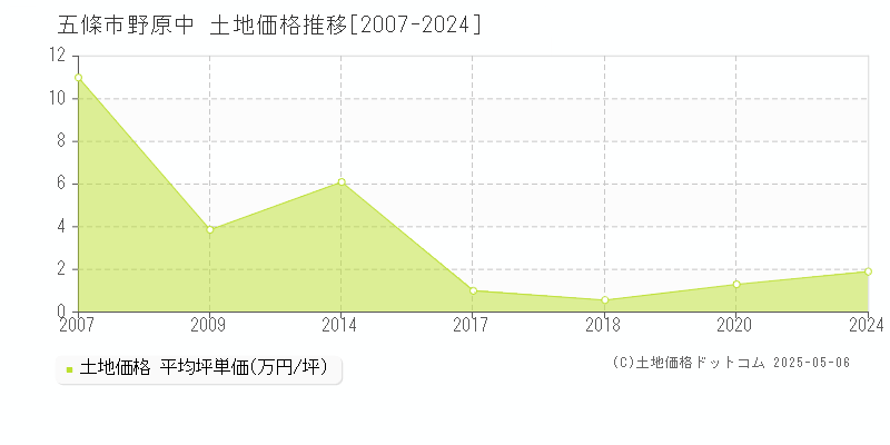 五條市野原中の土地価格推移グラフ 