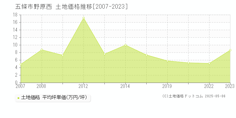 野原西(五條市)の土地価格推移グラフ(坪単価)[2007-2023年]