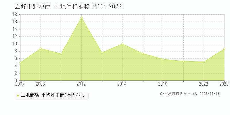 五條市野原西の土地価格推移グラフ 