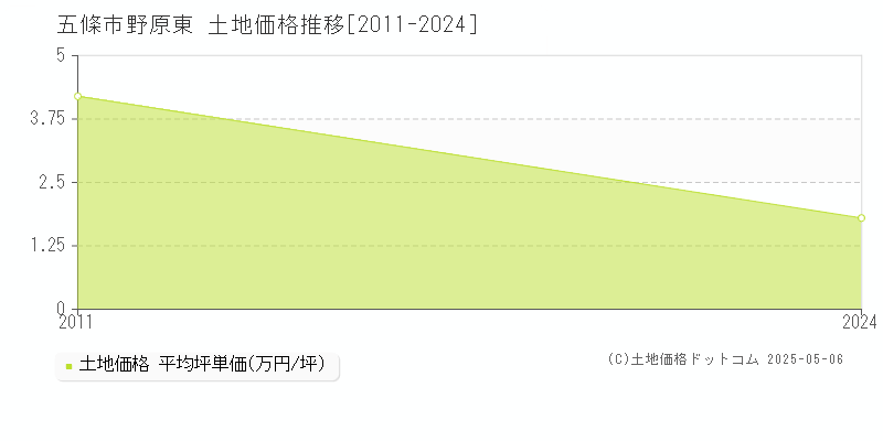 五條市野原東の土地価格推移グラフ 