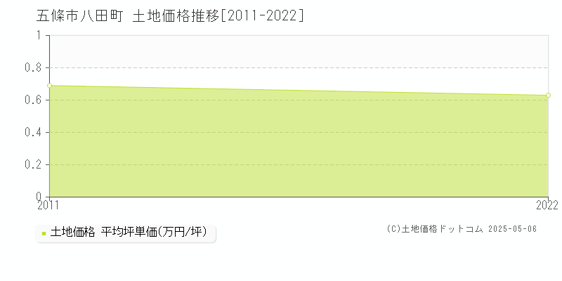 八田町(五條市)の土地価格推移グラフ(坪単価)[2011-2022年]