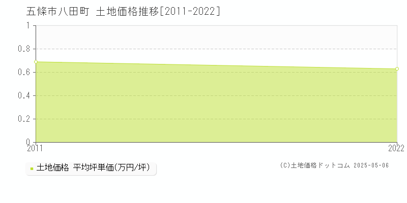 五條市八田町の土地価格推移グラフ 