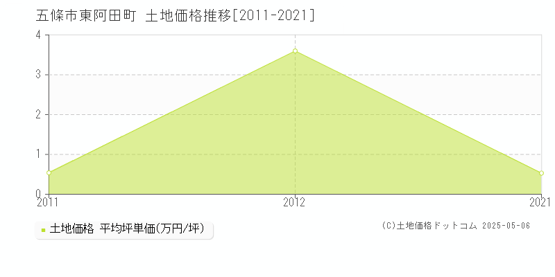 東阿田町(五條市)の土地価格推移グラフ(坪単価)[2011-2021年]