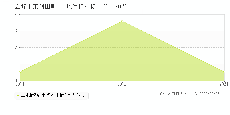 五條市東阿田町の土地取引事例推移グラフ 