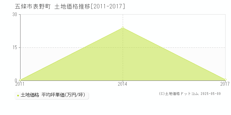 表野町(五條市)の土地価格推移グラフ(坪単価)[2011-2017年]
