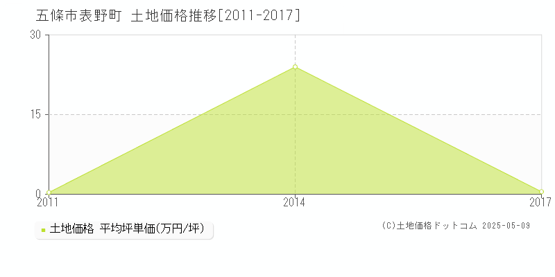 五條市表野町の土地価格推移グラフ 