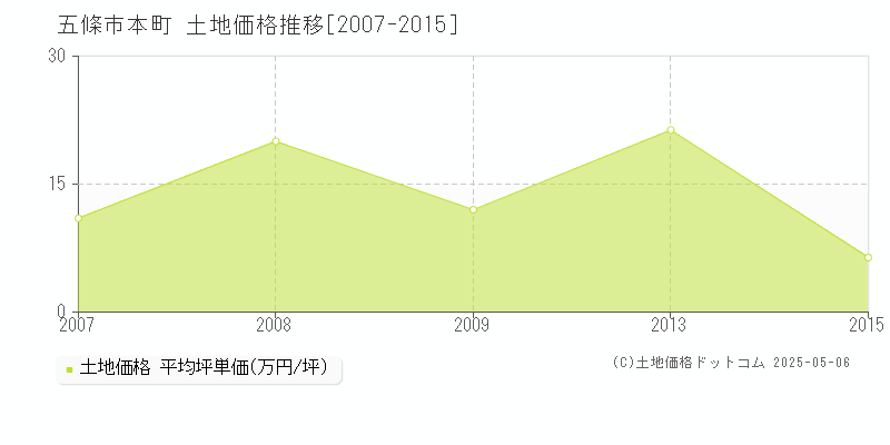 本町(五條市)の土地価格推移グラフ(坪単価)[2007-2015年]