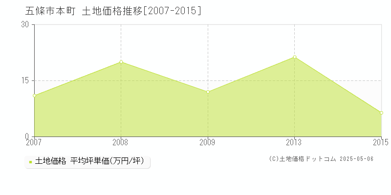 五條市本町の土地価格推移グラフ 