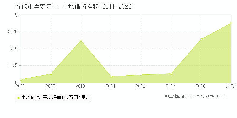 霊安寺町(五條市)の土地価格推移グラフ(坪単価)[2011-2022年]