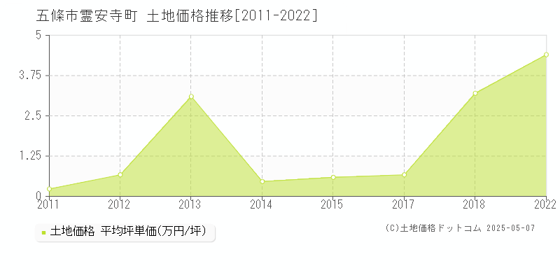 五條市霊安寺町の土地価格推移グラフ 