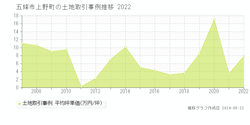 五條市上野町の土地価格推移グラフ 