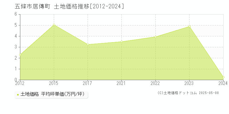 居傳町(五條市)の土地価格推移グラフ(坪単価)[2012-2024年]