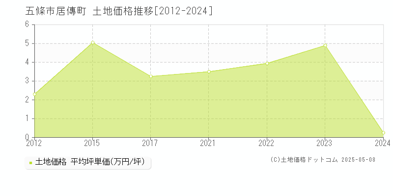 五條市の土地価格推移グラフ 