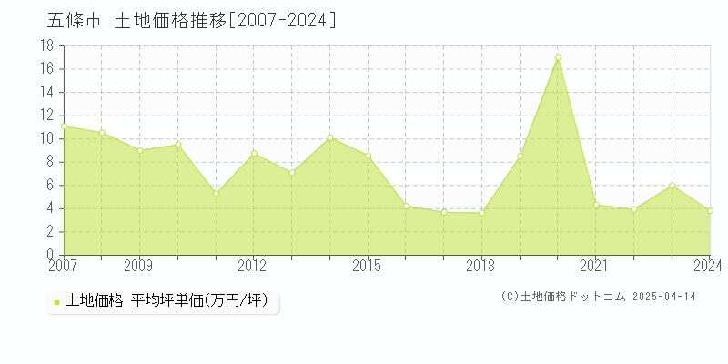 五條市全域の土地価格推移グラフ 