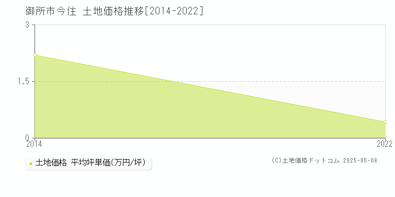 今住(御所市)の土地価格推移グラフ(坪単価)[2014-2022年]