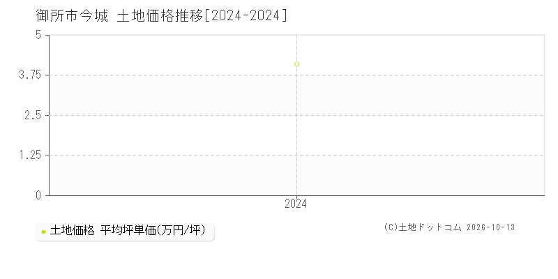 御所市今城の土地価格推移グラフ(坪単価)[2024-2024年]