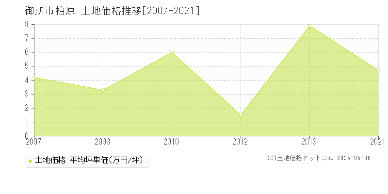 柏原(御所市)の土地価格推移グラフ(坪単価)[2007-2021年]