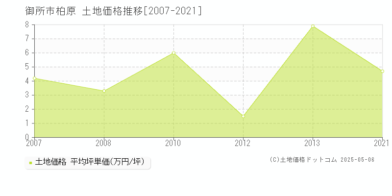 御所市柏原の土地価格推移グラフ 