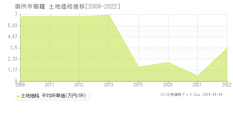 櫛羅(御所市)の土地価格推移グラフ(坪単価)[2009-2022年]
