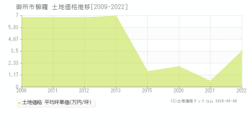 御所市櫛羅の土地価格推移グラフ 