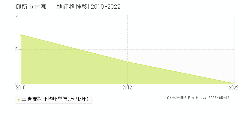 御所市古瀬の土地価格推移グラフ 