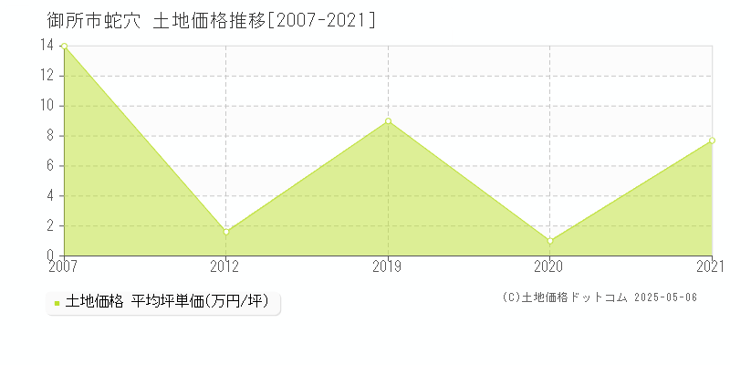 蛇穴(御所市)の土地価格推移グラフ(坪単価)[2007-2021年]