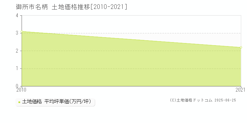 御所市名柄の土地価格推移グラフ 