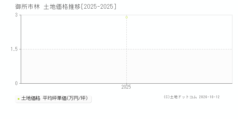御所市林の土地価格推移グラフ(坪単価)[2025-2025年]