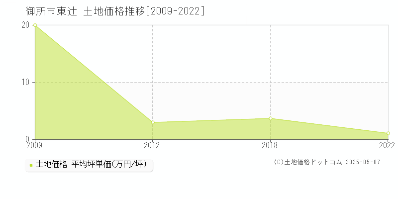 東辻(御所市)の土地価格推移グラフ(坪単価)[2009-2022年]