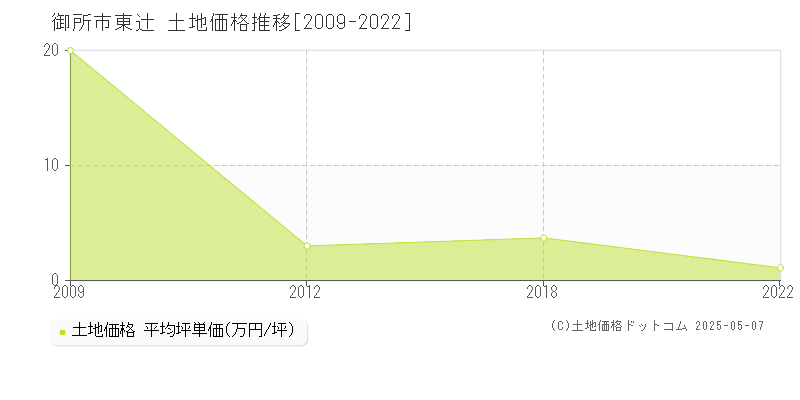 御所市東辻の土地価格推移グラフ 