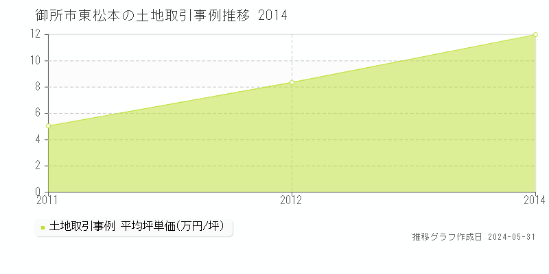 御所市東松本の土地価格推移グラフ 