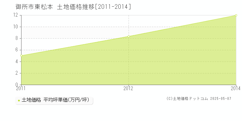東松本(御所市)の土地価格推移グラフ(坪単価)[2011-2014年]